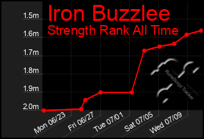 Total Graph of Iron Buzzlee