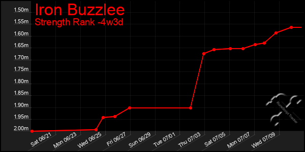 Last 31 Days Graph of Iron Buzzlee