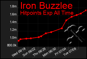 Total Graph of Iron Buzzlee
