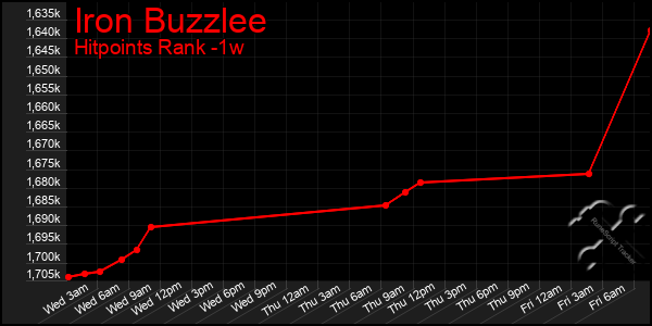Last 7 Days Graph of Iron Buzzlee