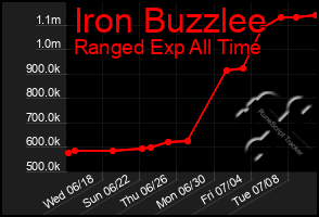 Total Graph of Iron Buzzlee