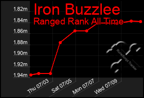 Total Graph of Iron Buzzlee
