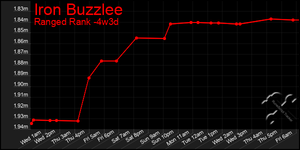 Last 31 Days Graph of Iron Buzzlee