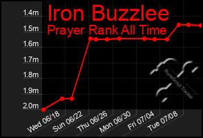 Total Graph of Iron Buzzlee