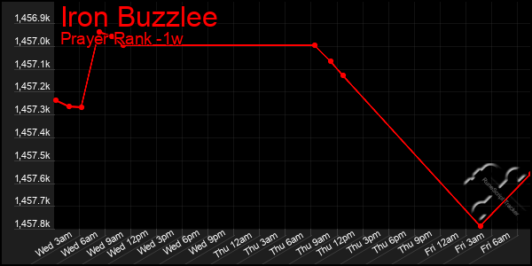 Last 7 Days Graph of Iron Buzzlee