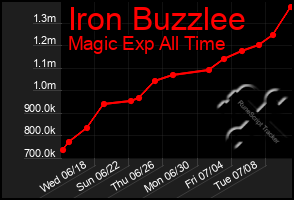 Total Graph of Iron Buzzlee