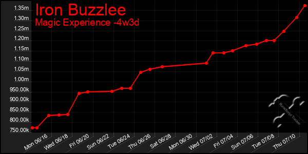 Last 31 Days Graph of Iron Buzzlee