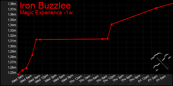 Last 7 Days Graph of Iron Buzzlee