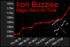 Total Graph of Iron Buzzlee