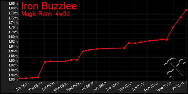 Last 31 Days Graph of Iron Buzzlee