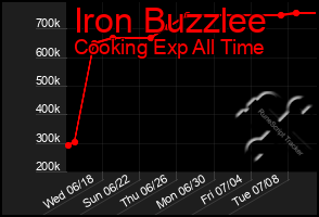 Total Graph of Iron Buzzlee