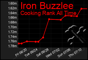 Total Graph of Iron Buzzlee
