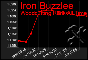Total Graph of Iron Buzzlee