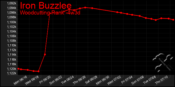 Last 31 Days Graph of Iron Buzzlee