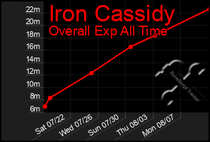 Total Graph of Iron Cassidy