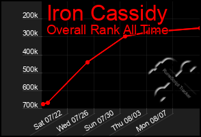 Total Graph of Iron Cassidy