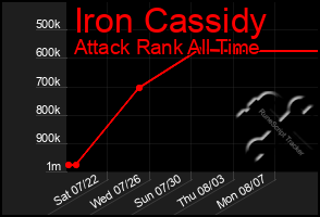 Total Graph of Iron Cassidy