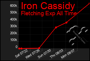 Total Graph of Iron Cassidy
