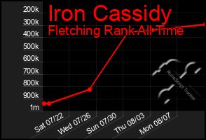 Total Graph of Iron Cassidy