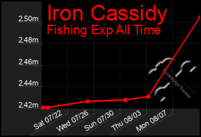 Total Graph of Iron Cassidy