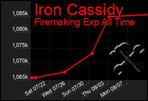 Total Graph of Iron Cassidy