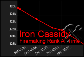 Total Graph of Iron Cassidy