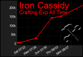 Total Graph of Iron Cassidy