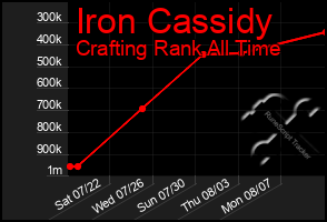 Total Graph of Iron Cassidy