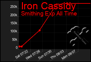 Total Graph of Iron Cassidy