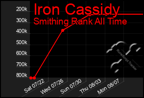 Total Graph of Iron Cassidy