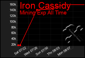 Total Graph of Iron Cassidy