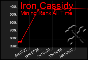 Total Graph of Iron Cassidy