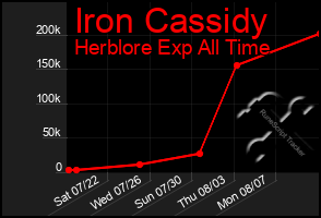 Total Graph of Iron Cassidy