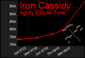 Total Graph of Iron Cassidy