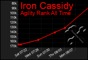 Total Graph of Iron Cassidy