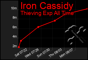 Total Graph of Iron Cassidy