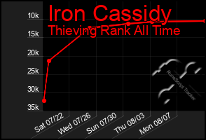 Total Graph of Iron Cassidy