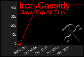 Total Graph of Iron Cassidy