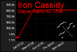 Total Graph of Iron Cassidy