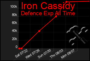 Total Graph of Iron Cassidy