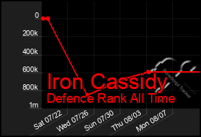Total Graph of Iron Cassidy