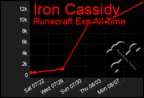 Total Graph of Iron Cassidy