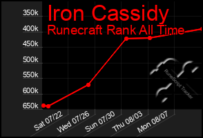 Total Graph of Iron Cassidy