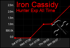 Total Graph of Iron Cassidy