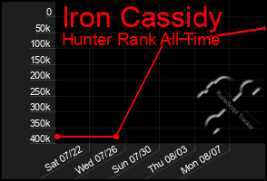 Total Graph of Iron Cassidy