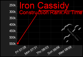 Total Graph of Iron Cassidy