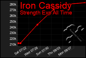 Total Graph of Iron Cassidy