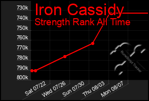 Total Graph of Iron Cassidy