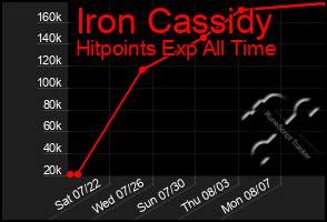 Total Graph of Iron Cassidy