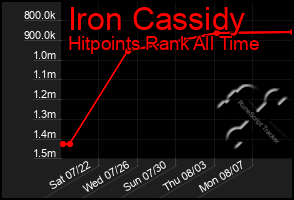 Total Graph of Iron Cassidy